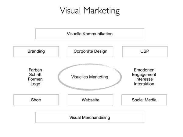 Visual Marketing - eine Infografik